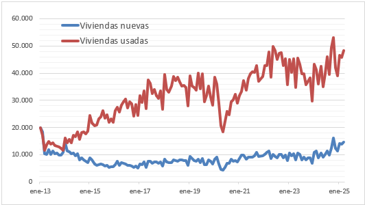 Ventas mensuales de viviendas en España, marzo 2025